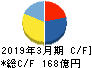 積水化成品工業 キャッシュフロー計算書 2019年3月期