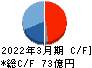 明星工業 キャッシュフロー計算書 2022年3月期 明星工業 キャッシュフロー計算書 2022年3月期