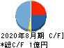 フューチャーリンクネットワーク キャッシュフロー計算書 2020年8月期