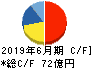 あいホールディングス キャッシュフロー計算書 2019年6月期 あいホールディングス キャッシュフロー計算書 2019年6月期
