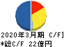 日本ケアサプライ キャッシュフロー計算書 2020年3月期