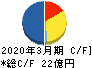 日本ケアサプライ キャッシュフロー計算書 2020年3月期 日本ケアサプライ キャッシュフロー計算書 2020年3月期