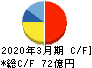 新晃工業 キャッシュフロー計算書 2020年3月期 新晃工業 キャッシュフロー計算書 2020年3月期