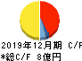 不二精機 キャッシュフロー計算書 2019年12月期 不二精機 キャッシュフロー計算書 2019年12月期
