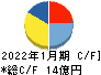Casa キャッシュフロー計算書 2022年1月期 Casa キャッシュフロー計算書 2022年1月期