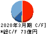 日特建設 キャッシュフロー計算書 2020年3月期 日特建設 キャッシュフロー計算書 2020年3月期