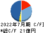 アイモバイル キャッシュフロー計算書 2022年7月期