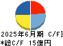きちりホールディングス キャッシュフロー計算書 2025年6月期