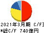 カネカ キャッシュフロー計算書 2021年3月期 カネカ キャッシュフロー計算書 2021年3月期