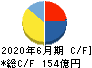 Genky DrugStores キャッシュフロー計算書 2020年6月期 Genky DrugStores キャッシュフロー計算書 2020年6月期