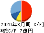 ダブルスタンダード キャッシュフロー計算書 2020年3月期