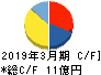 旭松食品 キャッシュフロー計算書 2019年3月期