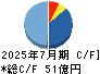 日本駐車場開発 キャッシュフロー計算書 2025年7月期