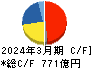 三井金属鉱業 キャッシュフロー計算書 2024年3月期 三井金属鉱業 キャッシュフロー計算書 2024年3月期