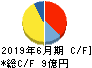 壽屋 キャッシュフロー計算書 2019年6月期 壽屋 キャッシュフロー計算書 2019年6月期