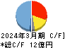 エクストリーム キャッシュフロー計算書 2024年3月期