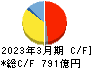 スタンレー電気 キャッシュフロー計算書 2023年3月期 スタンレー電気 キャッシュフロー計算書 2023年3月期
