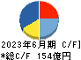 広島ガス キャッシュフロー計算書 2023年6月期