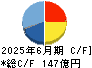 あいホールディングス キャッシュフロー計算書 2025年6月期 あいホールディングス キャッシュフロー計算書 2025年6月期