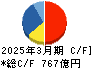 三井金属鉱業 キャッシュフロー計算書 2025年3月期 三井金属鉱業 キャッシュフロー計算書 2025年3月期