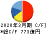 戸田建設 キャッシュフロー計算書 2020年3月期