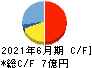 サイタホールディングス キャッシュフロー計算書 2021年6月期