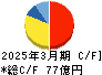 北陸瓦斯 キャッシュフロー計算書 2025年3月期 北陸瓦斯 キャッシュフロー計算書 2025年3月期