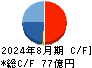 ＡＶＡＮＴＩＡ キャッシュフロー計算書 2024年8月期