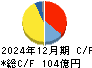 松本油脂製薬 キャッシュフロー計算書 2024年12月期