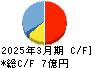 AI inside キャッシュフロー計算書 2025年3月期 AI inside キャッシュフロー計算書 2025年3月期