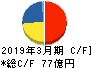 サンマルクホールディングス キャッシュフロー計算書 2019年3月期