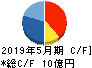 TONE キャッシュフロー計算書 2019年5月期 TONE キャッシュフロー計算書 2019年5月期
