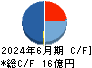 クロスキャット キャッシュフロー計算書 2024年6月期 クロスキャット キャッシュフロー計算書 2024年6月期