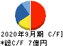 タカヨシ キャッシュフロー計算書 2020年9月期