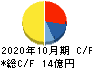 アールエイジ キャッシュフロー計算書 2020年10月期