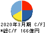 日本冶金工業 キャッシュフロー計算書 2020年3月期