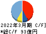 円谷フィールズホールディングス キャッシュフロー計算書 2022年3月期
