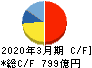 日立ハイテク キャッシュフロー計算書 2020年3月期