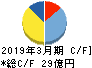 ヤマシンフィルタ キャッシュフロー計算書 2019年3月期