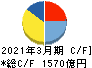 清水建設 キャッシュフロー計算書 2021年3月期