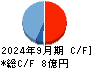 オープンワーク キャッシュフロー計算書 2024年9月期