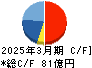 駒井ハルテック キャッシュフロー計算書 2025年3月期 駒井ハルテック キャッシュフロー計算書 2025年3月期