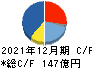 キッツ キャッシュフロー計算書 2021年12月期 キッツ キャッシュフロー計算書 2021年12月期