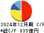 東邦瓦斯 キャッシュフロー計算書 2024年12月期