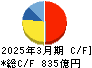 東邦瓦斯 キャッシュフロー計算書 2025年3月期 東邦瓦斯 キャッシュフロー計算書 2025年3月期