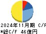 ピックルスホールディングス キャッシュフロー計算書 2024年11月期