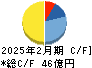 ピックルスホールディングス キャッシュフロー計算書 2025年2月期 ピックルスホールディングス キャッシュフロー計算書 2025年2月期