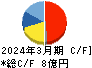 ラキール キャッシュフロー計算書 2024年3月期