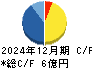プロジェクトホールディングス キャッシュフロー計算書 2024年12月期