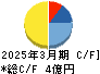 ＪＳＨ キャッシュフロー計算書 2025年3月期